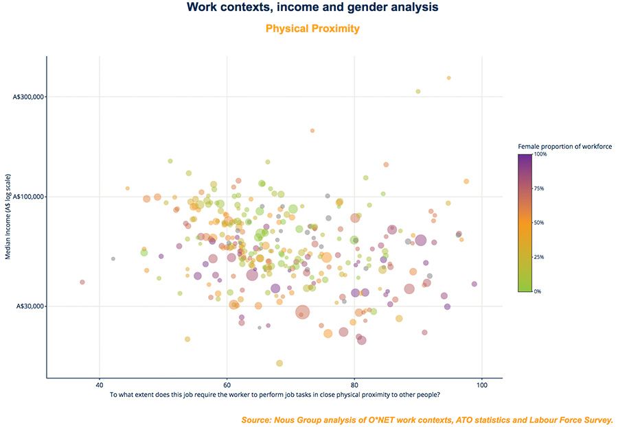 Work context, income and gender analysis