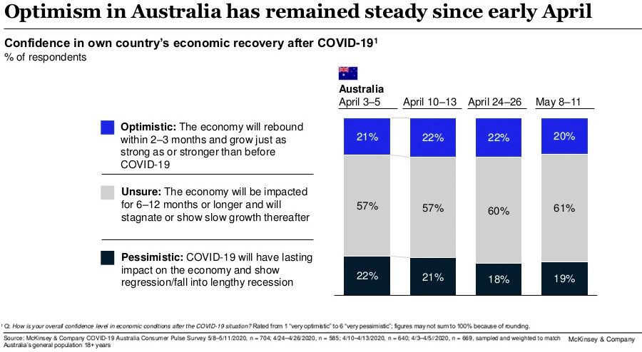Optimism in Australia has remained steday since early April