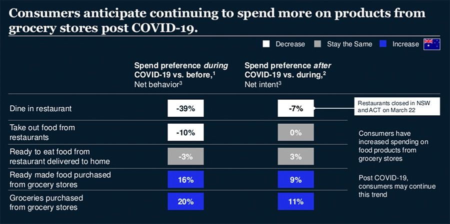 Consumption from grocery stores will continue to increase