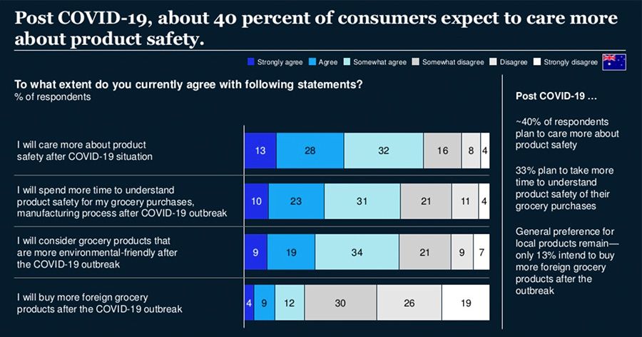 Consumers expect to care more about product