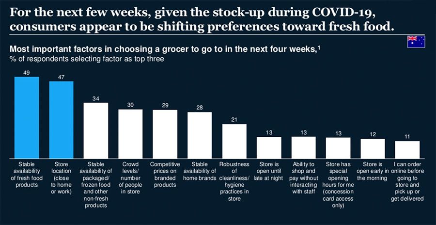 Availability and location are primary reasons for shifting