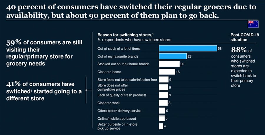 Most will return to their original grocers post the crisis