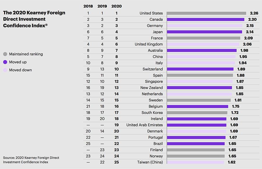 2020 Kearney Foreign Direct Investment Confidence Index