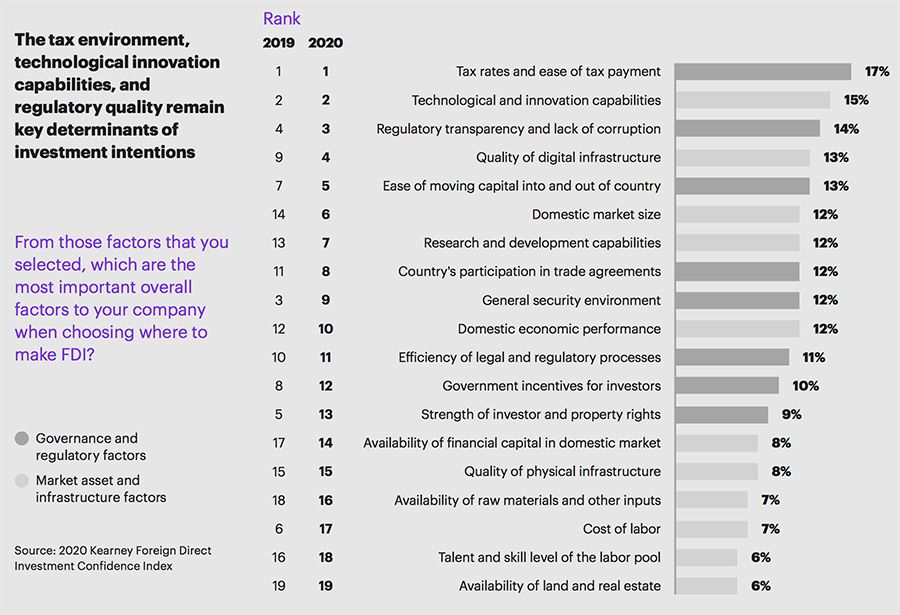 Key determinants of investment intentions