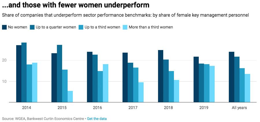 Companies with fewer women underperform