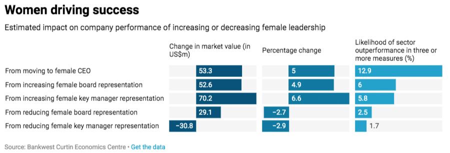 Women driving success in company performance