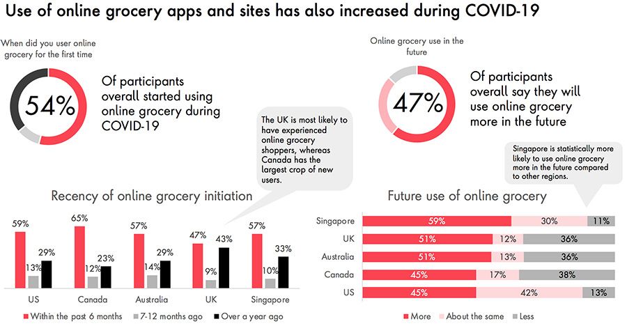Grocery purchases are moving online