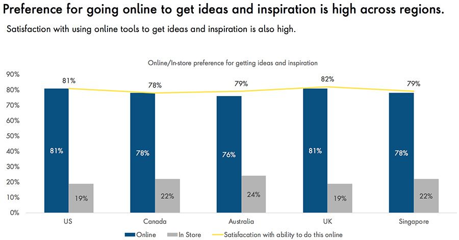People go online for ideas and inspiration