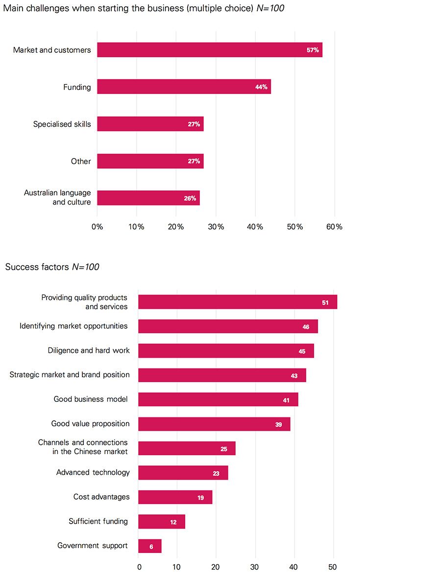 Success factors and challenges for Chinese enterprises in Australia