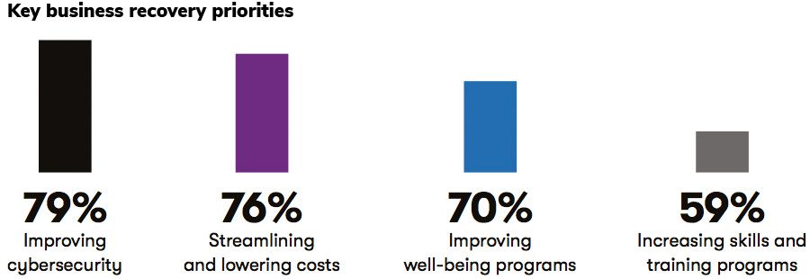 Key business recovery priorities