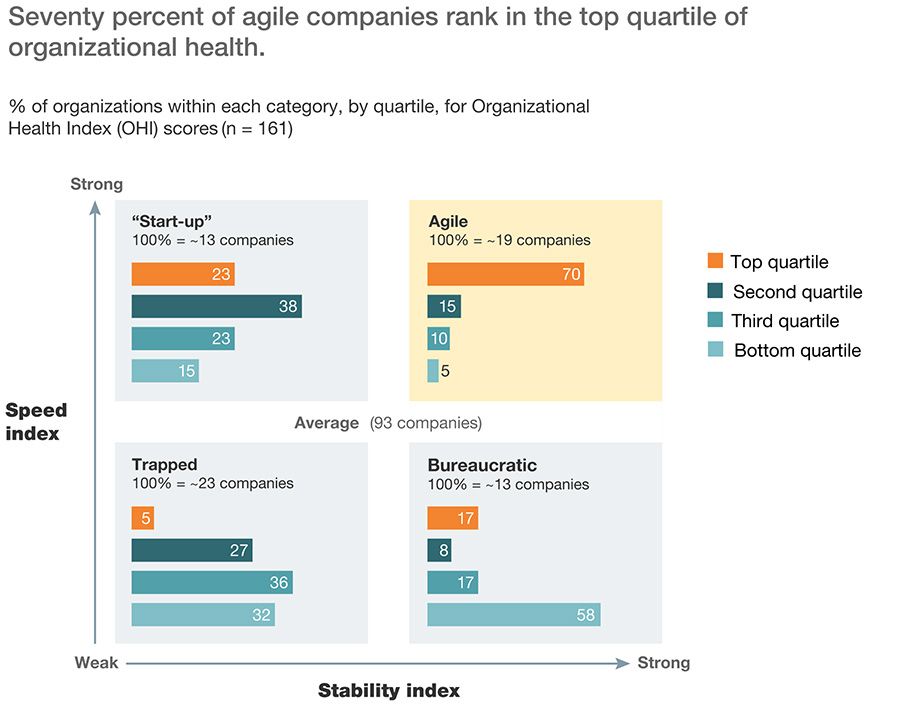 Seventy percent of agile companies rank in the top quartile of organizational health