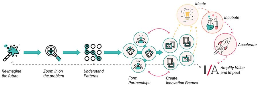 Key steps in the innovation process