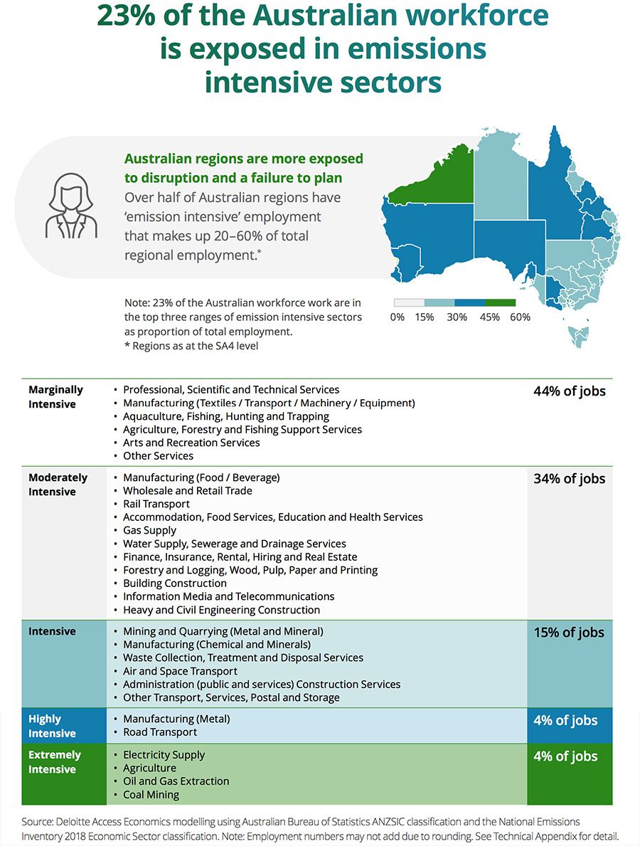23% of the Australian workforce is exposed in emissions intensive sectors