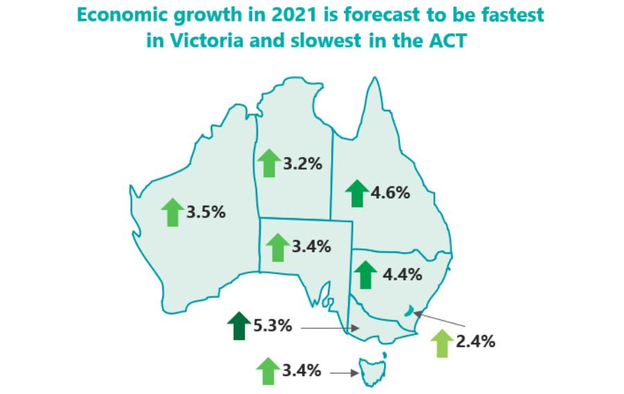 Drik frustrerende dommer Australia's economy poised to start bouncing back in 2021