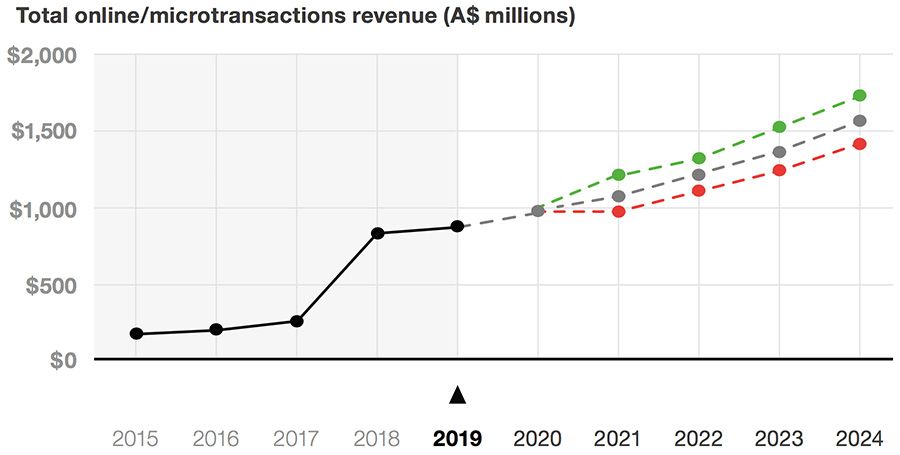 Ingresos de pequeñas transacciones a través de Internet