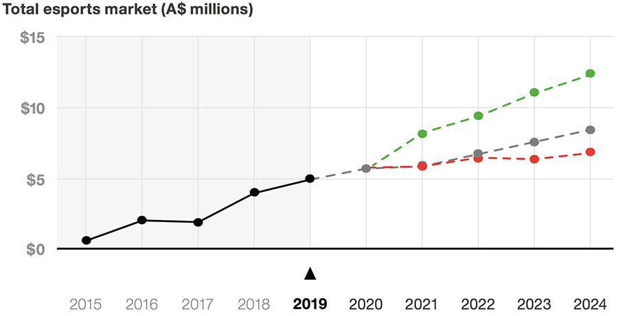 Ingresos proyectados del mercado de deportes electrónicos