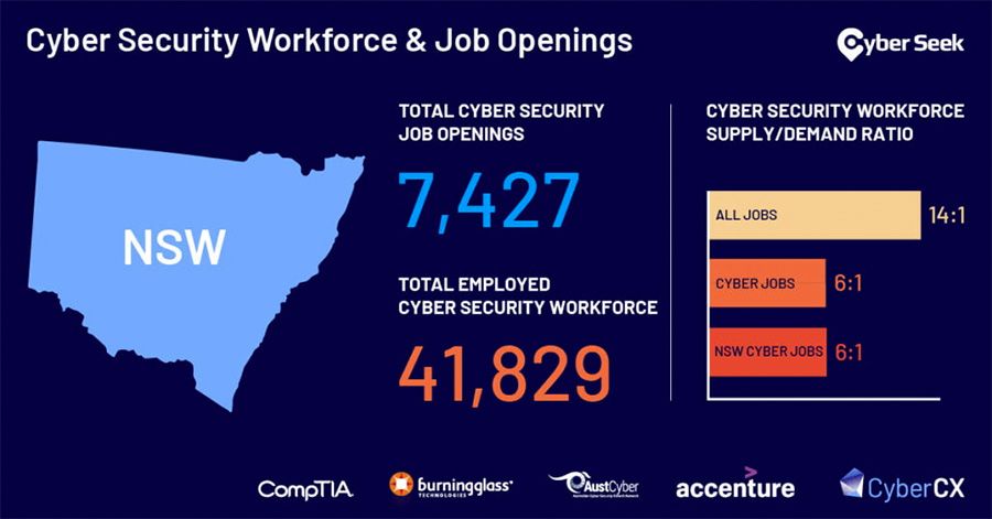 Accenture and CyberCX launch cyber talent employment tool