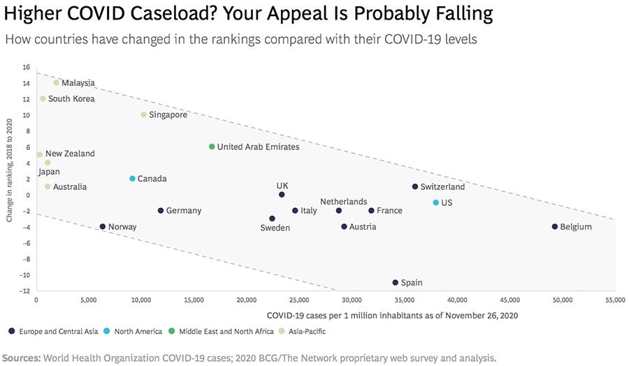 Higher covid caseload? Your appeal is probably falling