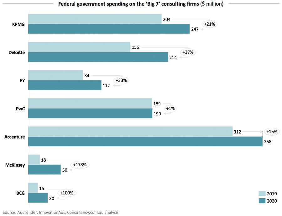Federal government spending on the Big 7 consulting firms