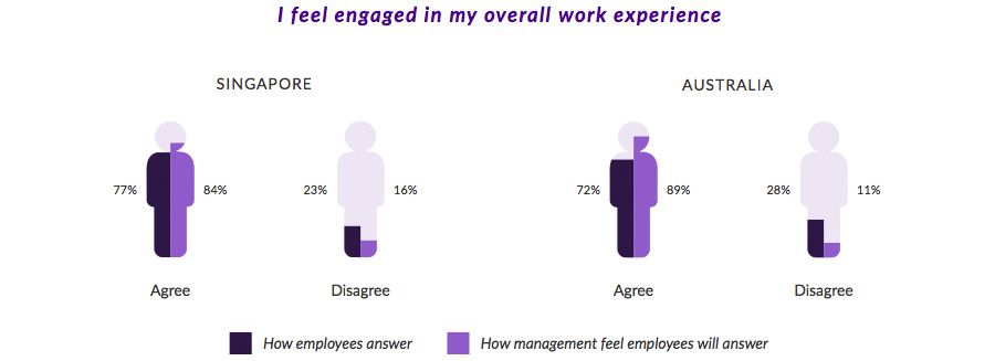 I feel engaged in my overall work experience