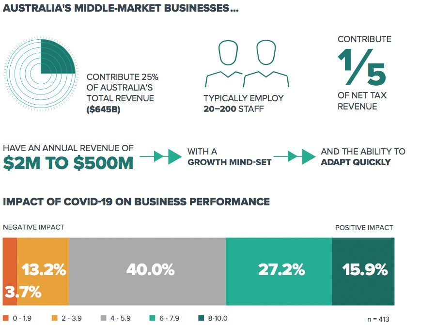 Australia's mid-market: pandemic strength and impact