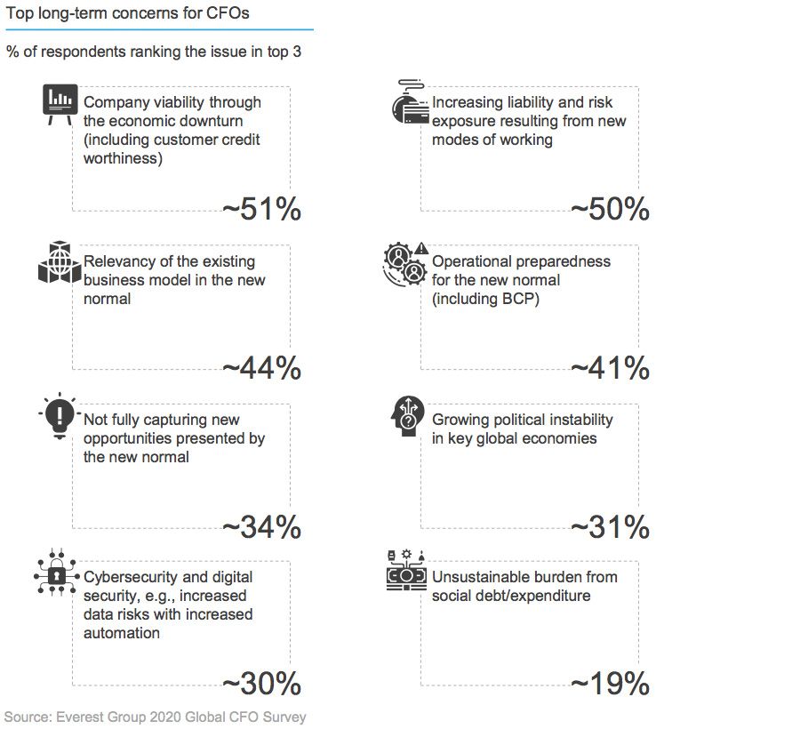 Top long-term concerns for CFOs