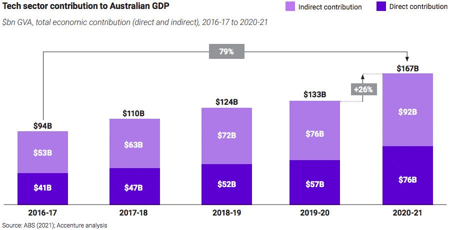 10 charts on Australia's fast growing technology sector