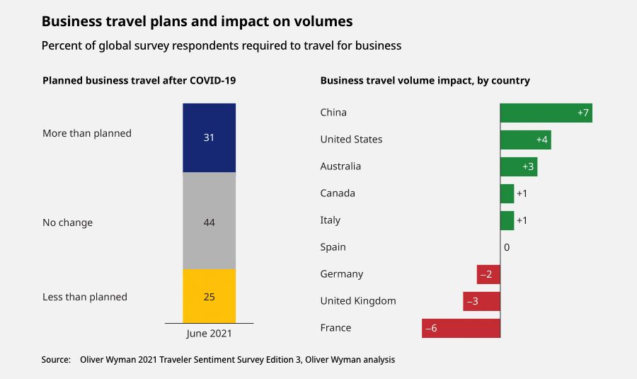 Les business plans et leur impact sur les volumes