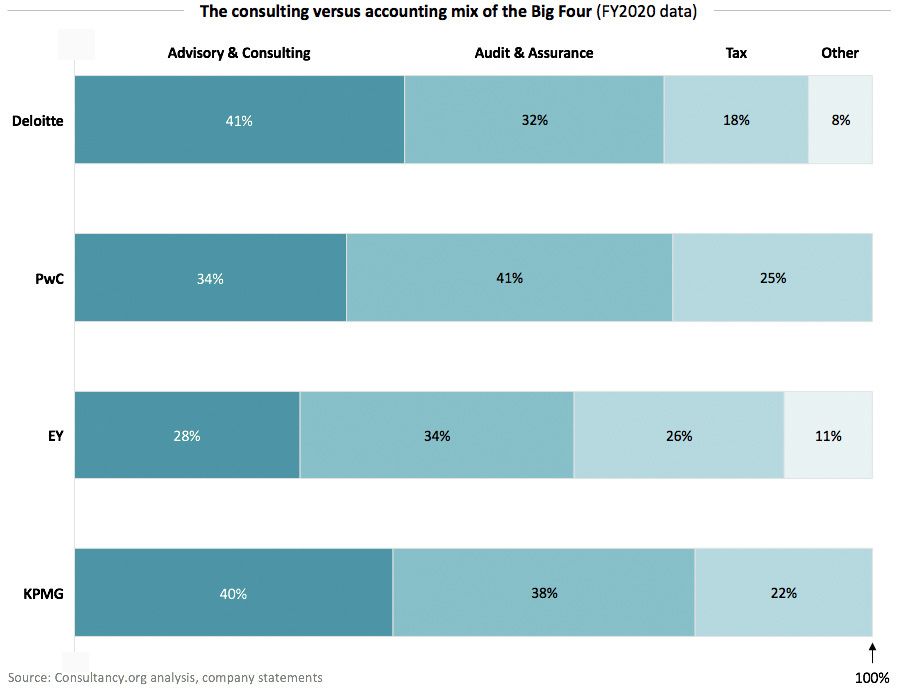 The consulting versus accounting mix