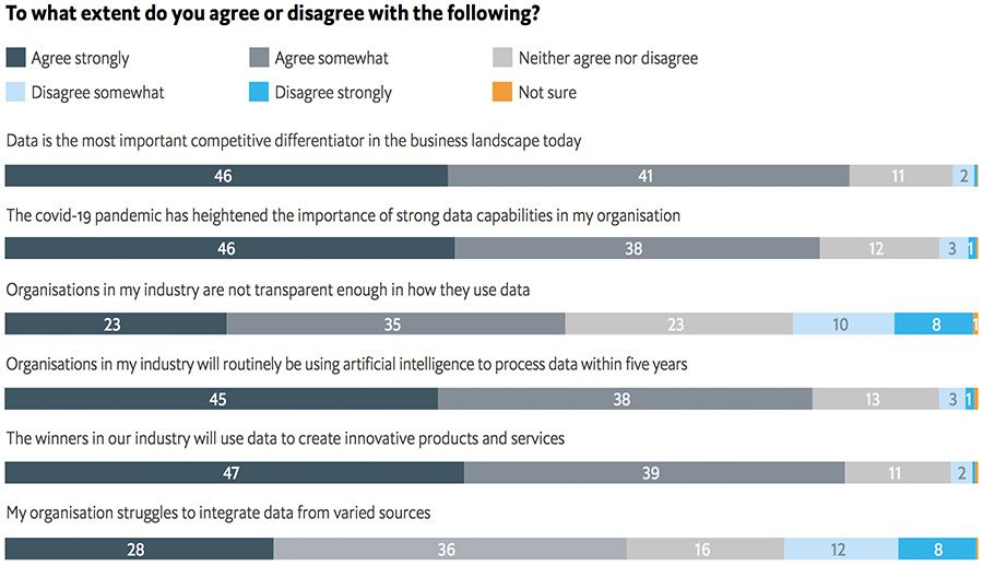 To what extent do you agree or disagree with the following?