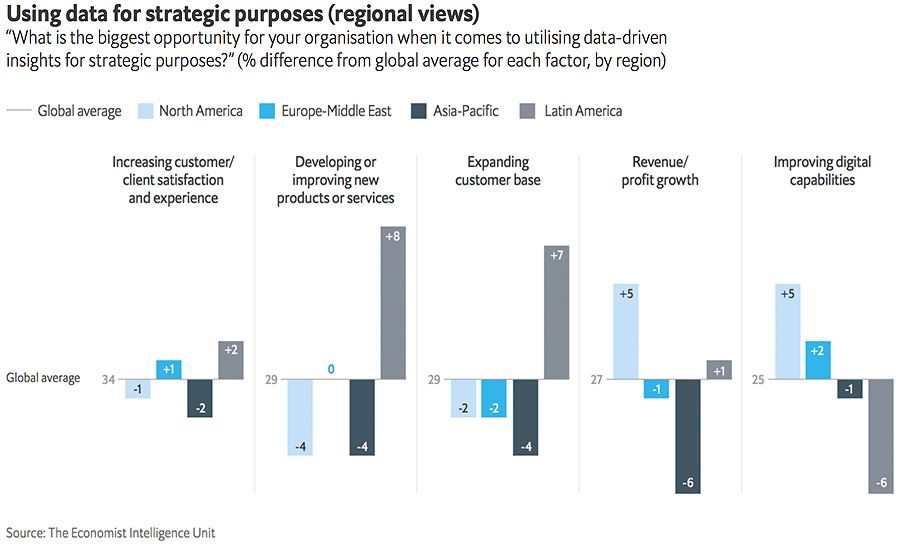 Using data for strategic purposes