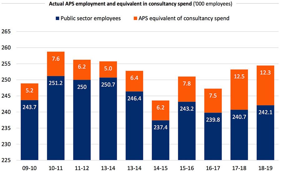 Actual APS employment and equivalent in consultancy spend