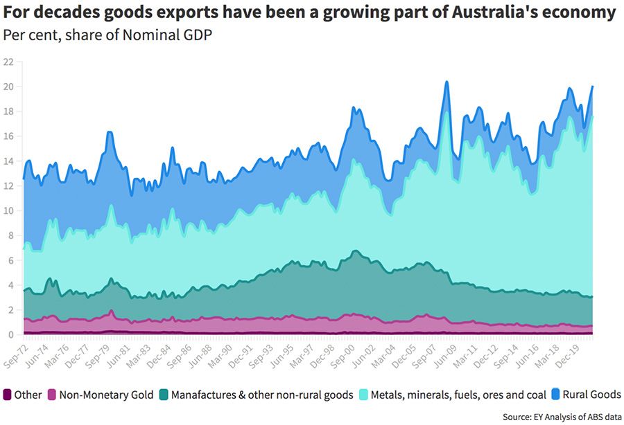 Breakdown of Australian exports by emissions-intensity