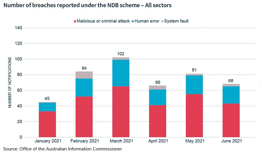 Number of breaches reported under the NDB scheme – All sectors
