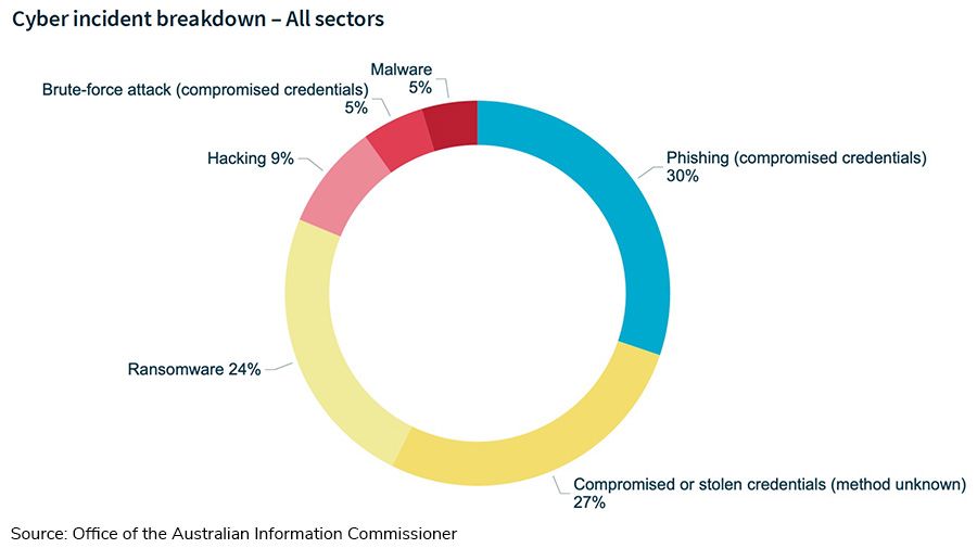 Cyber incident breakdown – All sectors