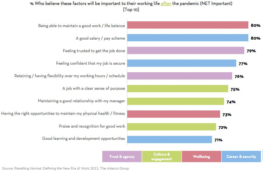 Who believe these factors will be important to their working life after the pandemic - la grande démission