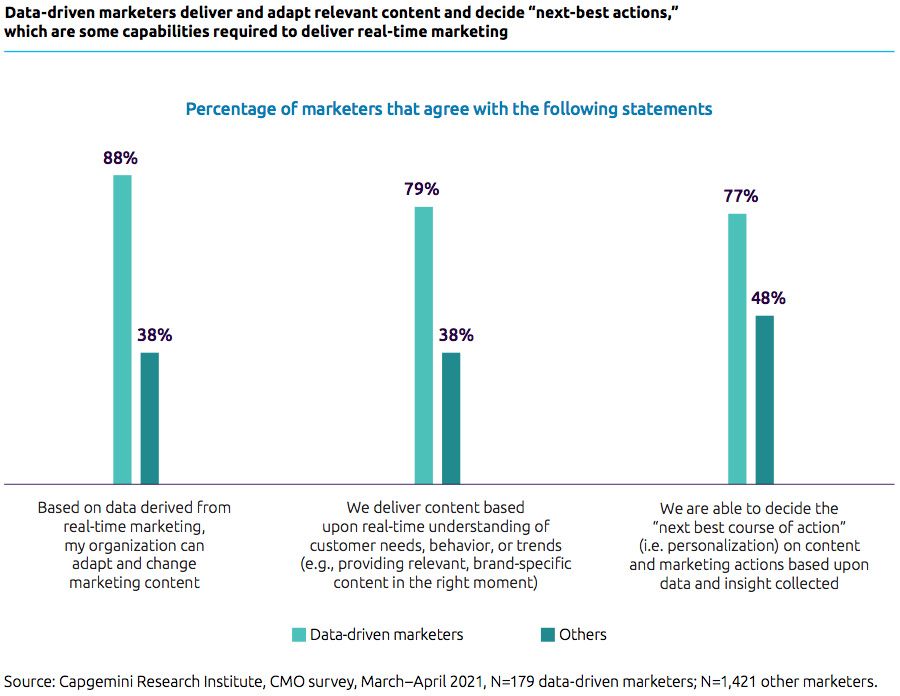 Data-driven marketers deliver and adapt relevant content and decide “next-best actions,” which are some capabilities required to deliver real-time marketing