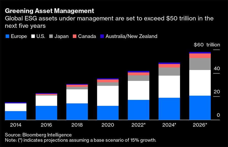 Global ESG assets, Bloomberg Intelligence