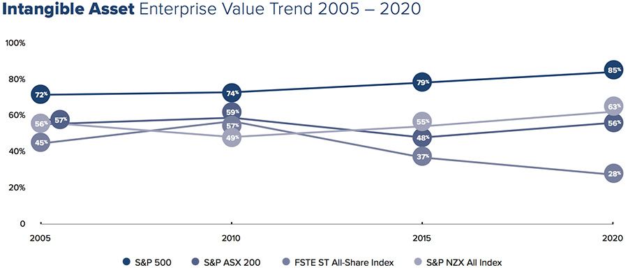 Intangible Asset Enterprise Value Trend 2005 - 2020