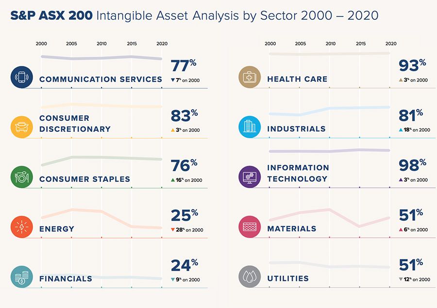 S&P ASX 200 Intangible Asset Analysis by Sector 2000 – 2020