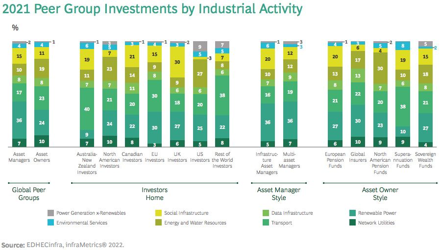 Infrastructure investments by industry by investor type
