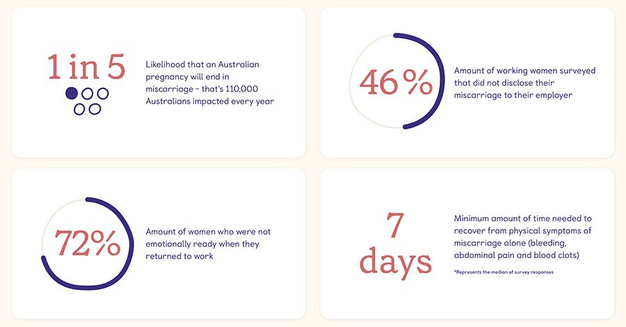 Miscarriages are extremely common but rarely spoken about.