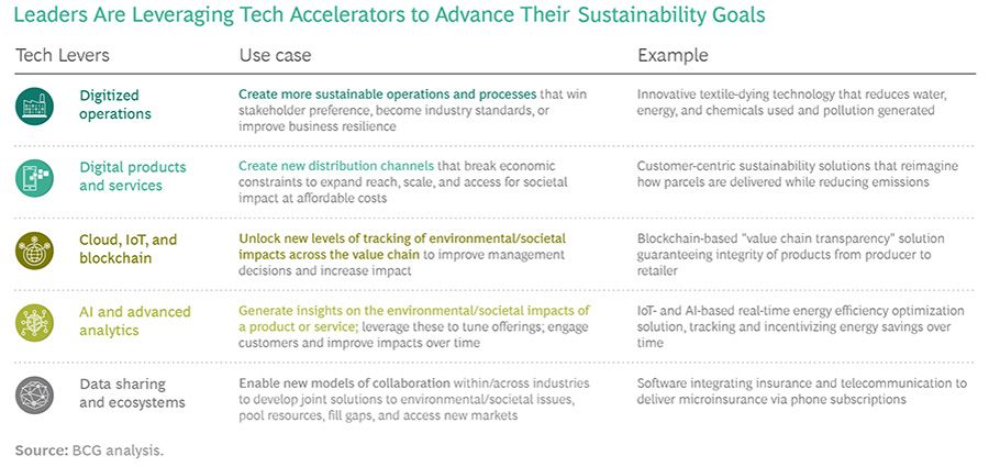Leaders are leveraging tech accelerators