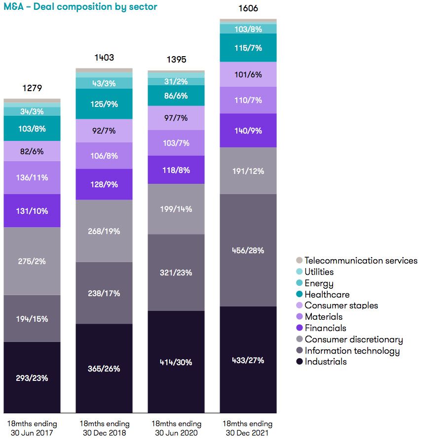 M&A – Deal composition by sector