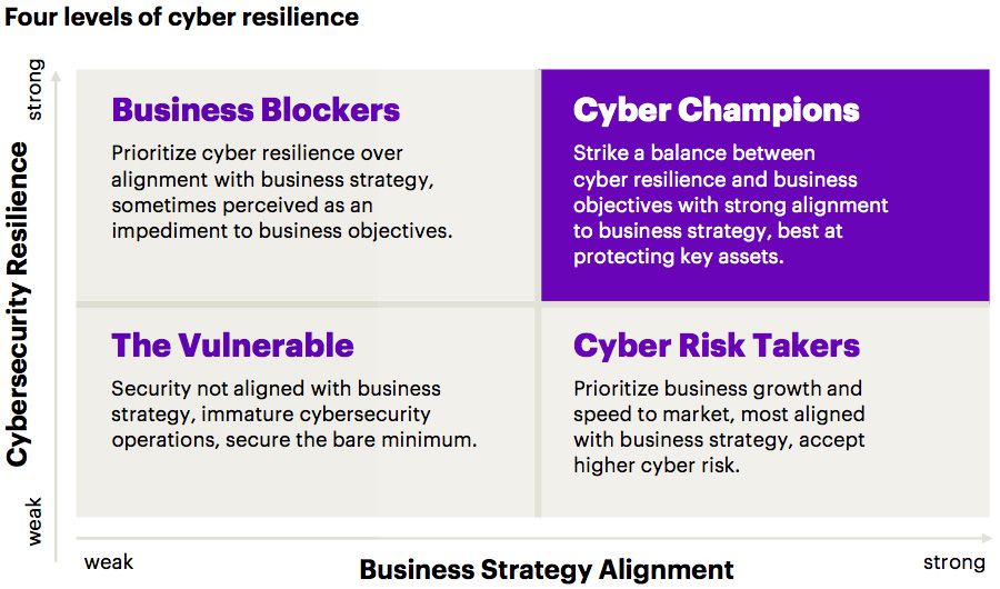 Four levels of cyber resilience