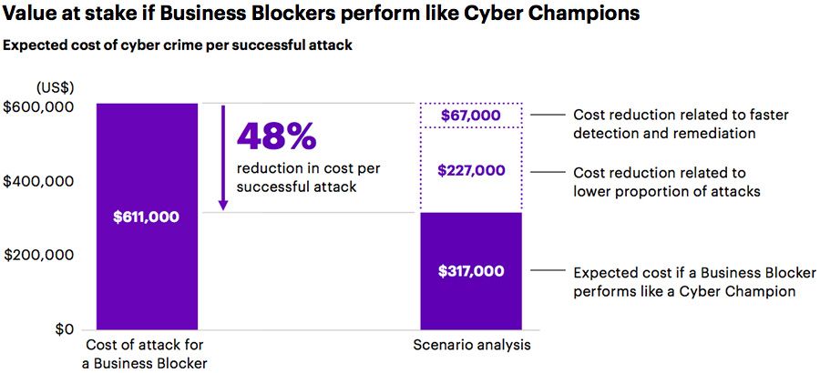 Value at stake if Business Blockers perform like Cyber Champions