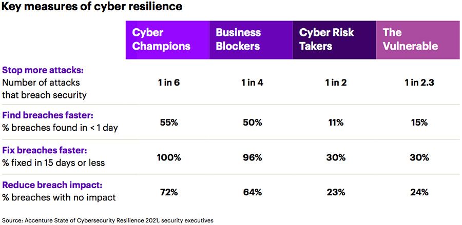 Key measures of cyber resilience