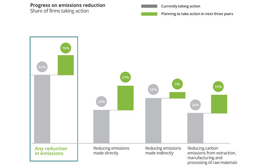 Progress on emissions reduction