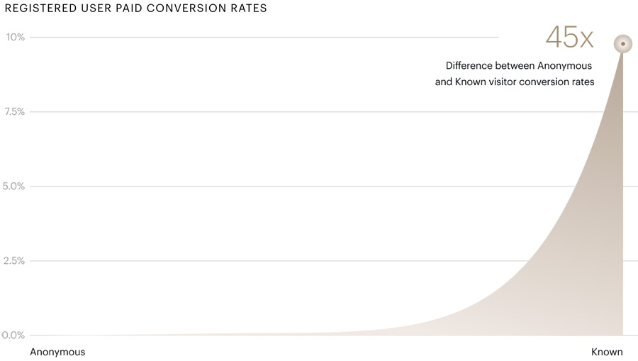 Registered user paid conversion rates