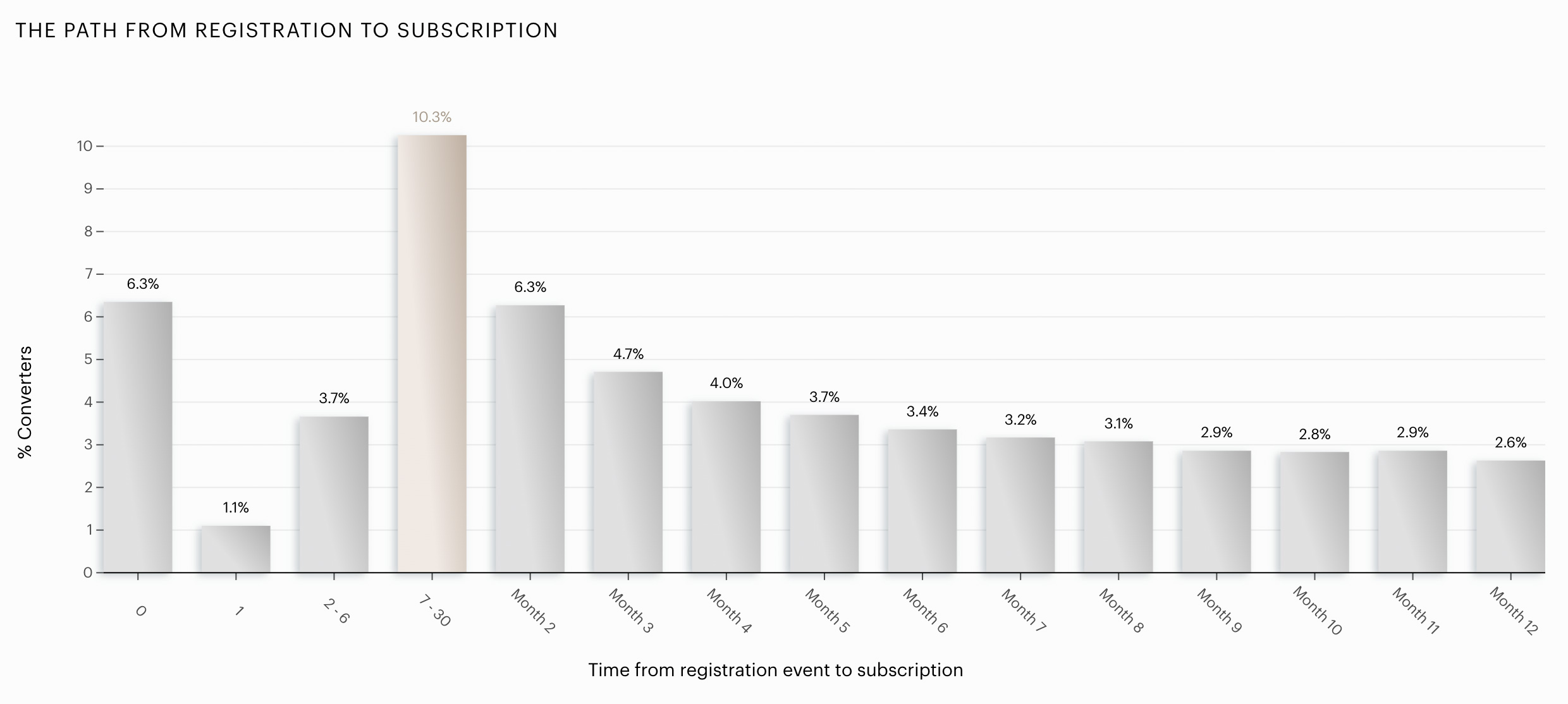 THE PATH FROM REGISTRATION TO SUBSCRIPTION
